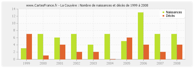 La Couyère : Nombre de naissances et décès de 1999 à 2008